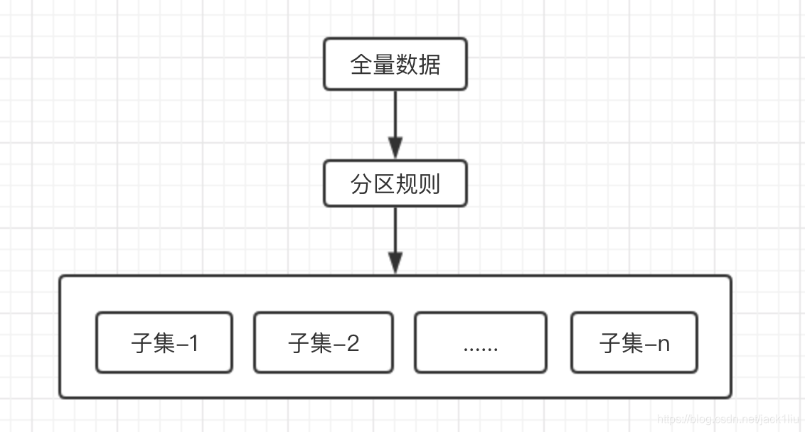 Redis 数据分布介绍