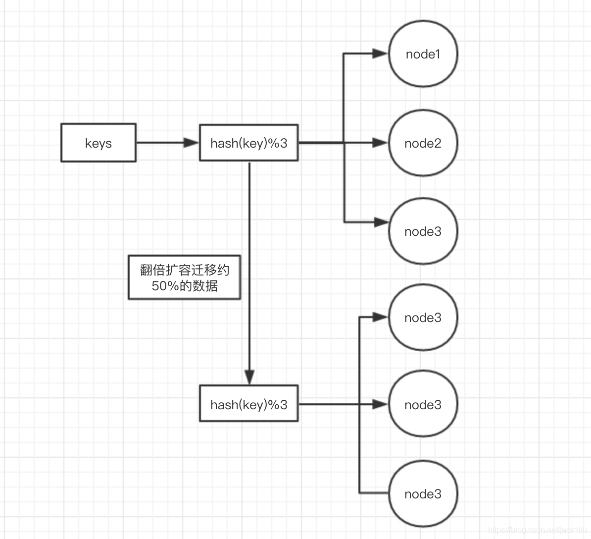 Redis 数据分布介绍