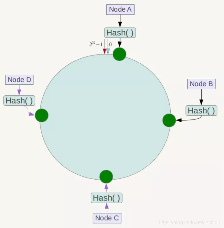 Redis 数据分布介绍