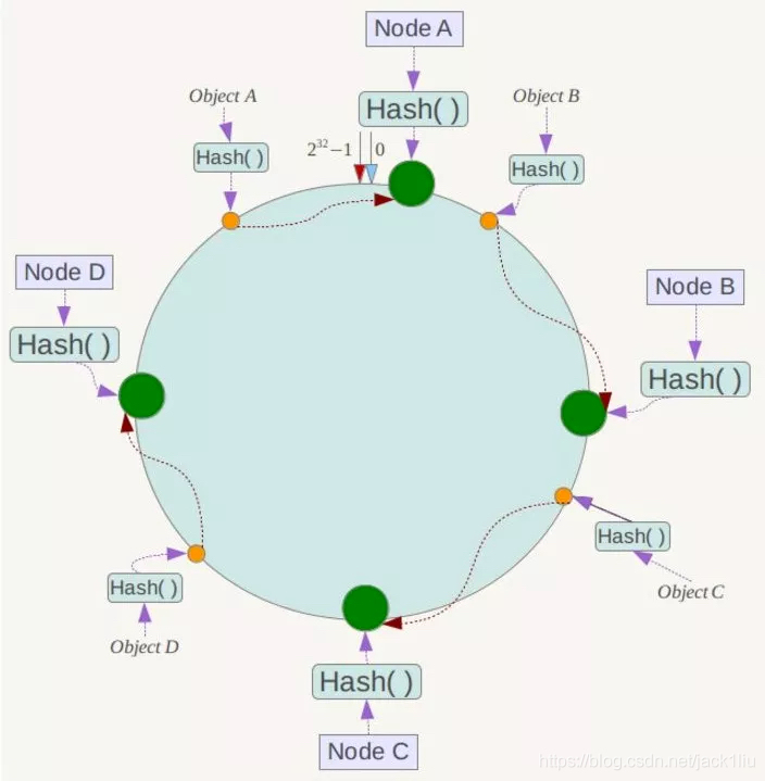 Redis 数据分布介绍