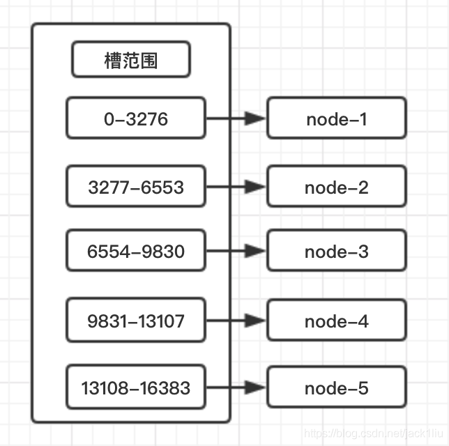 Redis 数据分布介绍