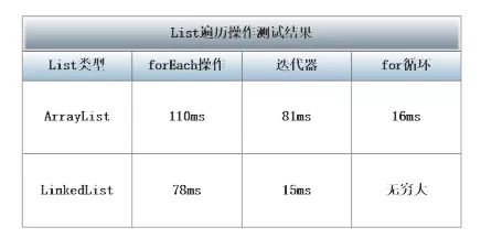 【17期】什么情况用ArrayList or LinkedList呢?