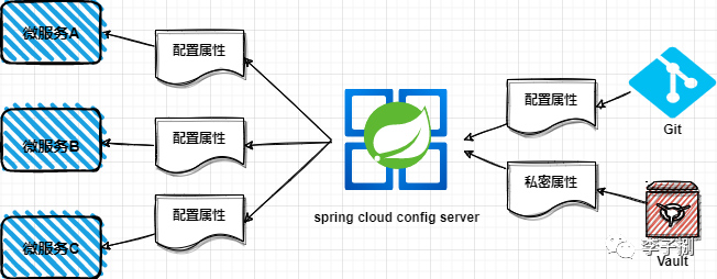 Spring Cloud Config详解