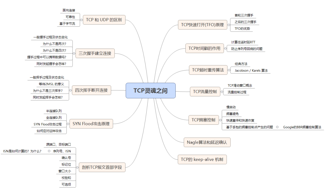 【115期】TCP协议面试10连问，总会用得到，建议收藏~