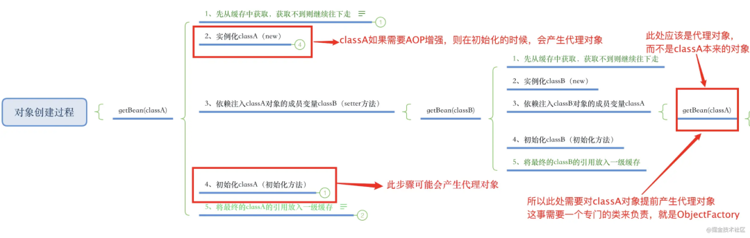 【328期】Spring高频面试题：如何解决循环依赖问题