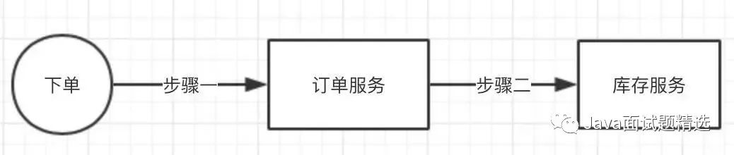 【213期】如何保障消息中间件100%消息投递成功？如何保证消息幂等性？