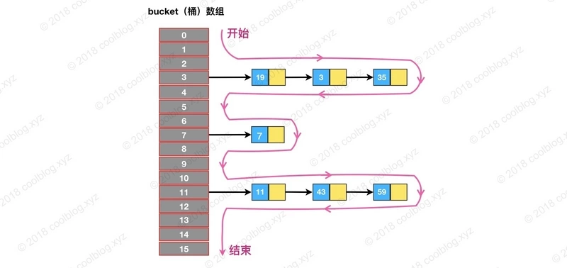 【129期】看完这篇，再也不怕面试被问HashMap了~