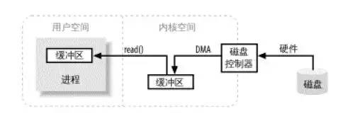 【251期】面试官：谈谈你对零拷贝的理解~