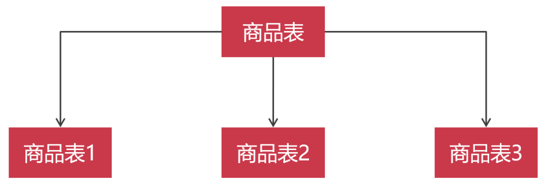 【34期】谈谈为什么要拆分数据库？有哪些方法？