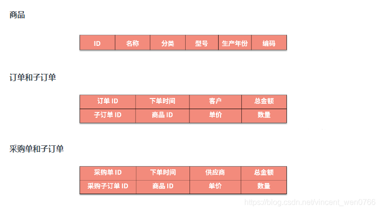 【366期】跨库多表存在大量数据依赖问题有哪些解决方案？