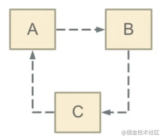 【328期】Spring高频面试题：如何解决循环依赖问题