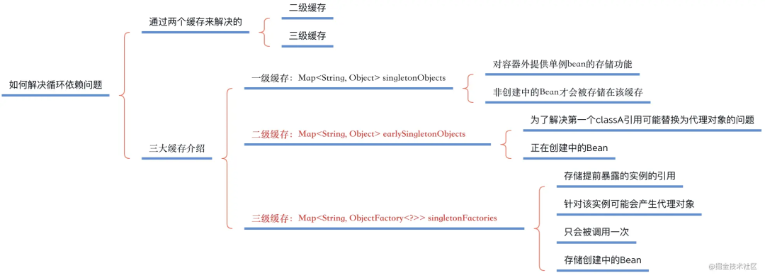 【328期】Spring高频面试题：如何解决循环依赖问题