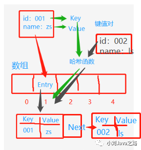 Java三十二篇： 哈希表