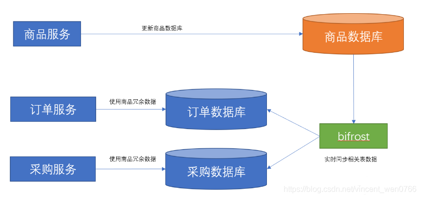 【366期】跨库多表存在大量数据依赖问题有哪些解决方案？