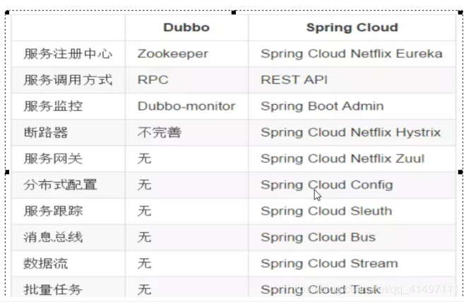 【122期】谈谈几个SpringCloud常见面试题及答案