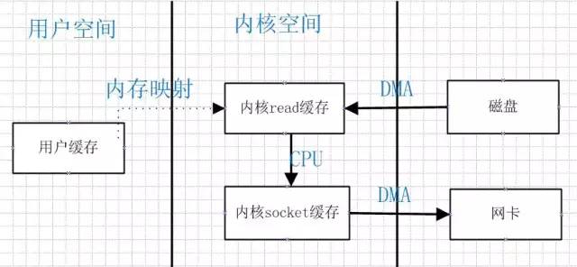 【251期】面试官：谈谈你对零拷贝的理解~