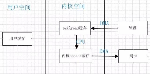 【251期】面试官：谈谈你对零拷贝的理解~