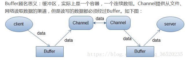 【307期】面试官：什么是NIO？NIO的原理是什么？