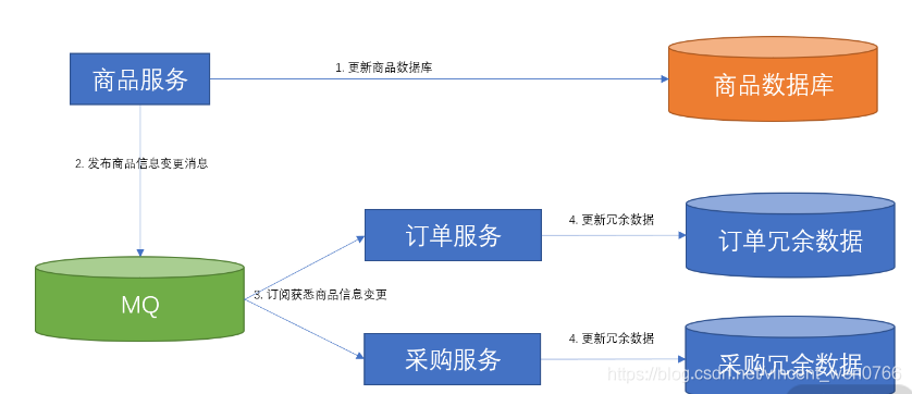 【366期】跨库多表存在大量数据依赖问题有哪些解决方案？