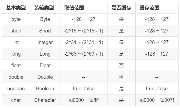 【265期】面试官：为什么Integer用==比较时127相等而128不相等？