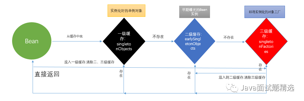 【230期】面试官：讲讲Bean的加载过程