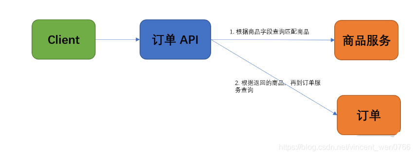 【366期】跨库多表存在大量数据依赖问题有哪些解决方案？