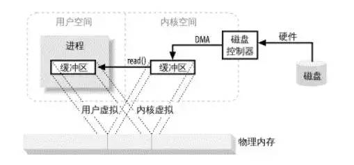 【251期】面试官：谈谈你对零拷贝的理解~