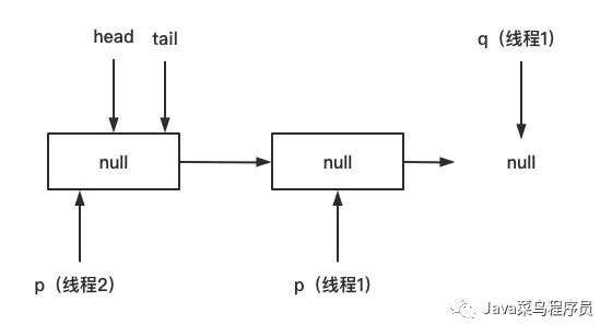 Java JUC ConcurrentLinkedQueue解析