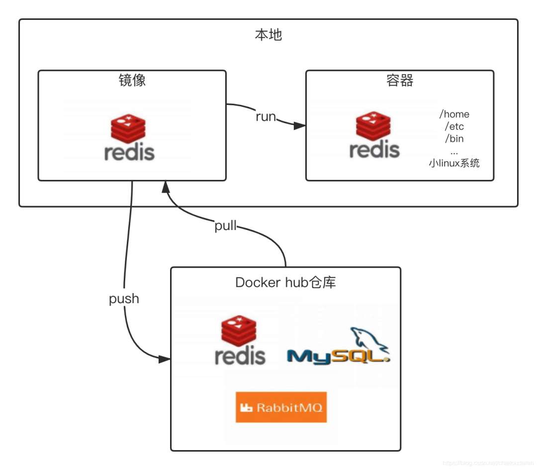 写给Java开发看的 Docker 干货（零基础部署Nginx MySQL SpringBoot）