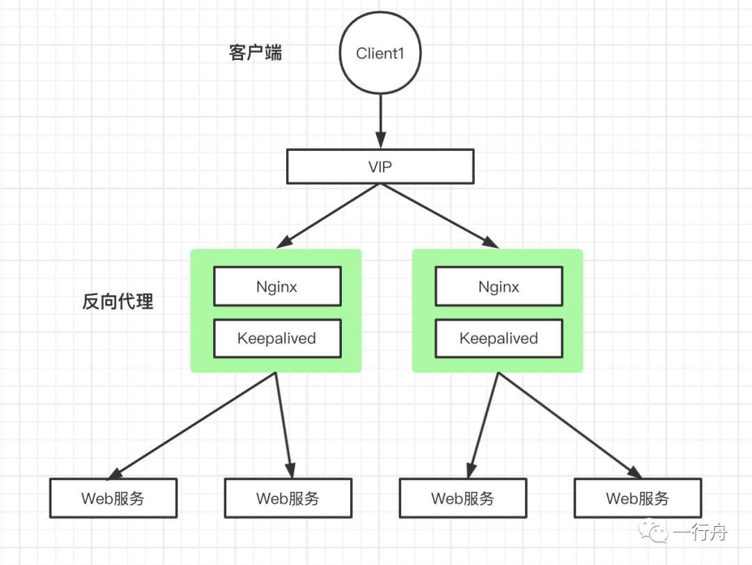 系统架构实践与总结-冗余