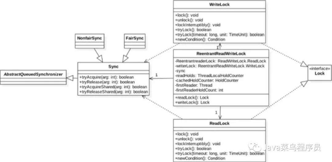 Java JUC ReentrantReadWriteLock解析