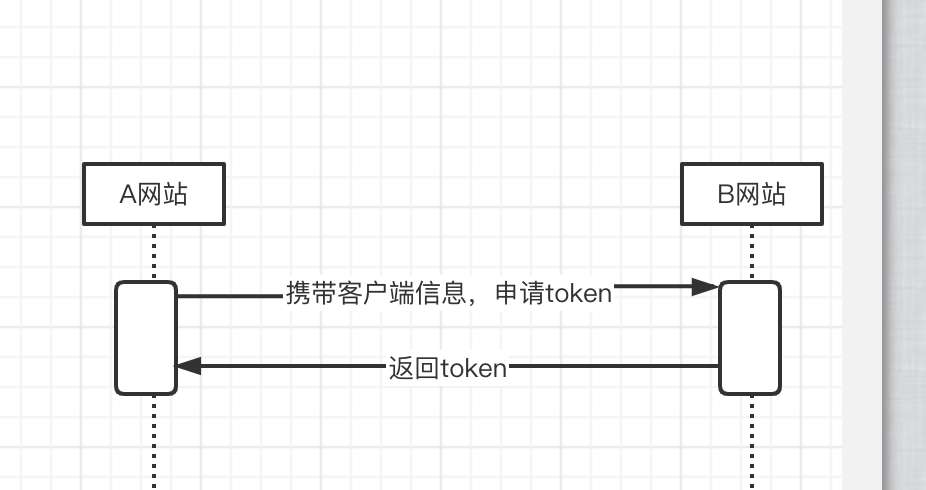 零基础学习SpringSecurity OAuth2 四种授权模式(理论铺垫篇)