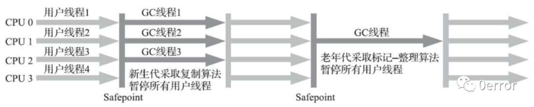 《深入理解Java虚拟机》读书笔记----垃圾收集器与内存分配策略