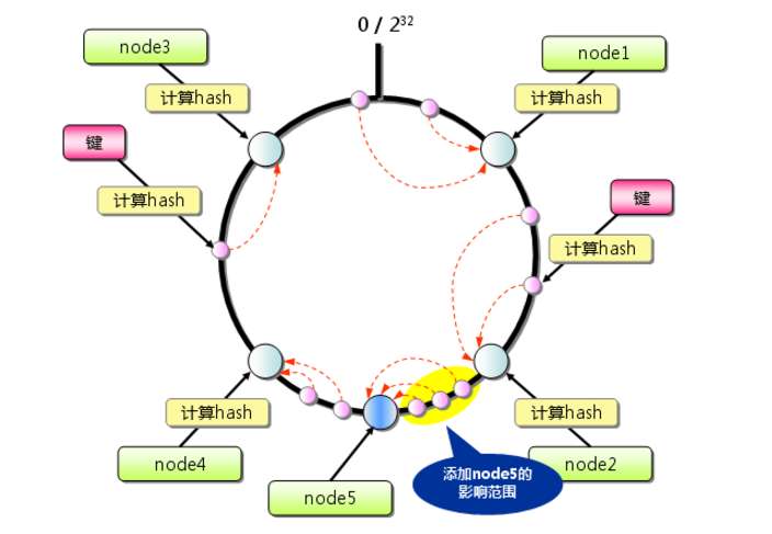 Redis集群一致性哈希算法