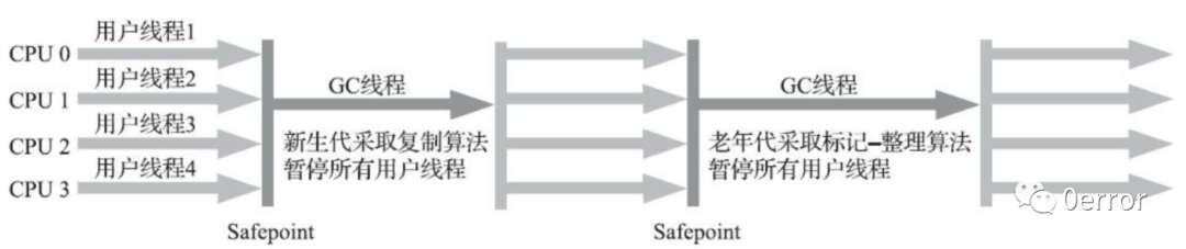 《深入理解Java虚拟机》读书笔记----垃圾收集器与内存分配策略