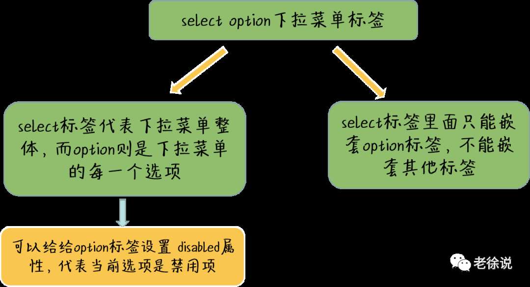 前端从零开始（20）下拉菜单 select option