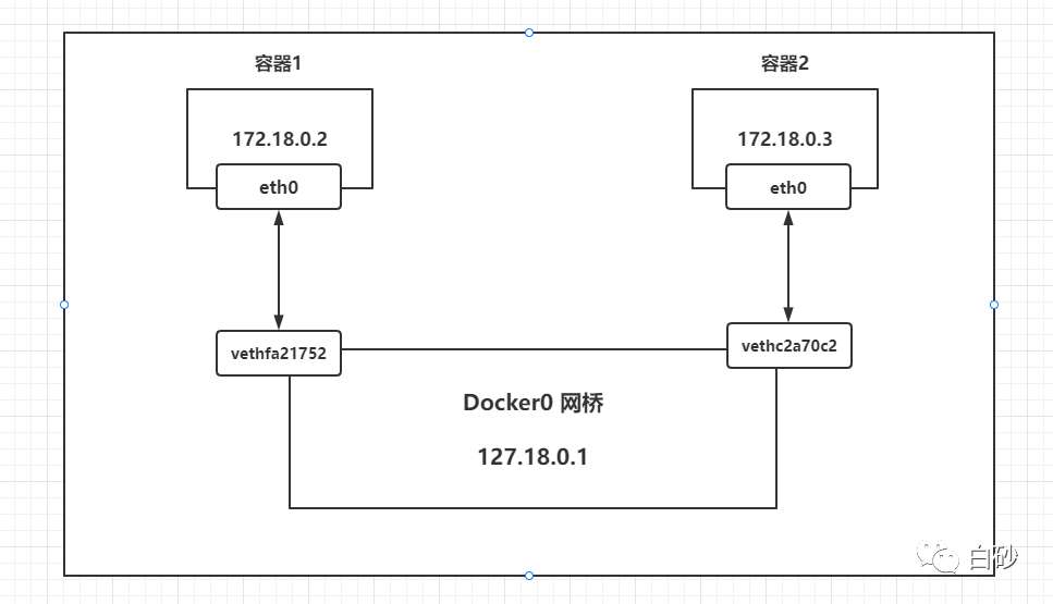 Docker学习之网络模式