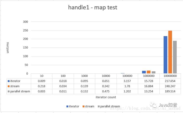 Java8 Stream 遍历数据效率差？实测结果出乎意料~~