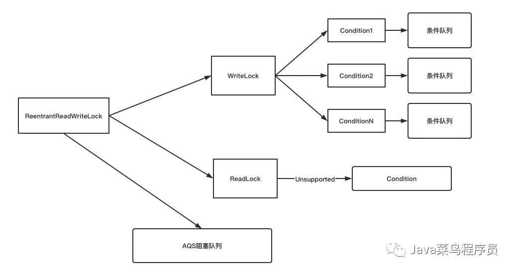 Java JUC ReentrantReadWriteLock解析