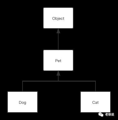 Java从零开始（19）Java 继承