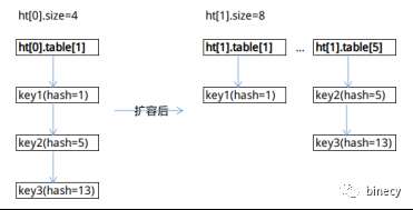 Redis核心原理与实践--散列类型与字典结构实现原理