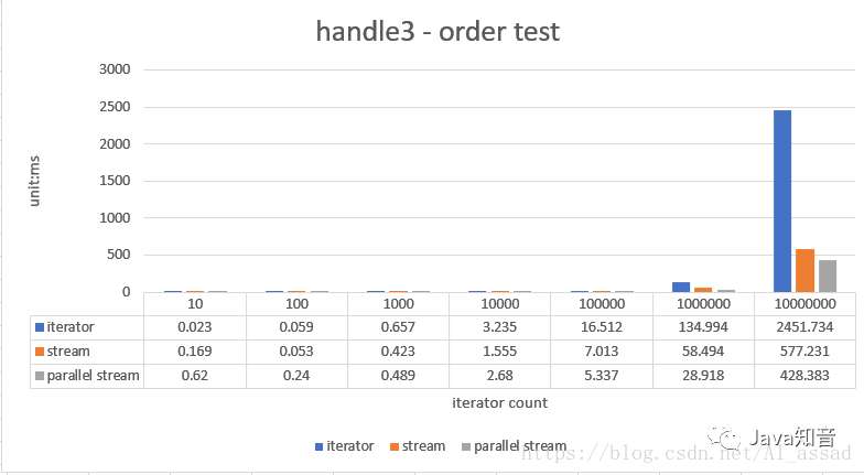 Java8 Stream 遍历数据效率差？实测结果出乎意料~~