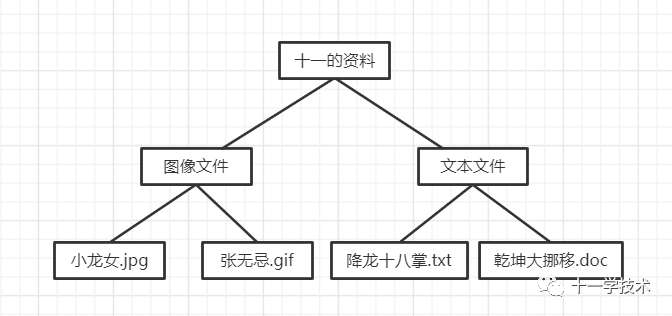 一起学习设计模式--09.组合模式