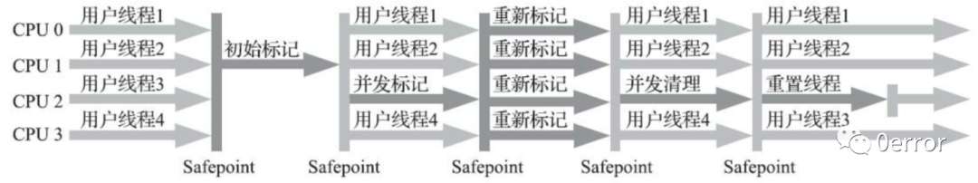 《深入理解Java虚拟机》读书笔记----垃圾收集器与内存分配策略