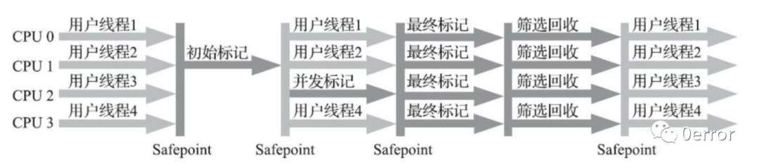 《深入理解Java虚拟机》读书笔记----垃圾收集器与内存分配策略