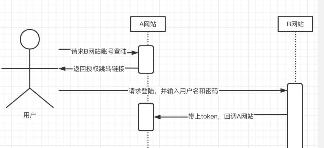 零基础学习SpringSecurity OAuth2 四种授权模式(理论铺垫篇)