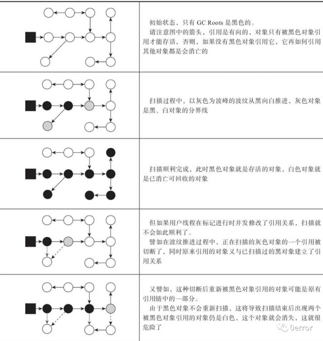 《深入理解Java虚拟机》读书笔记----垃圾收集器与内存分配策略