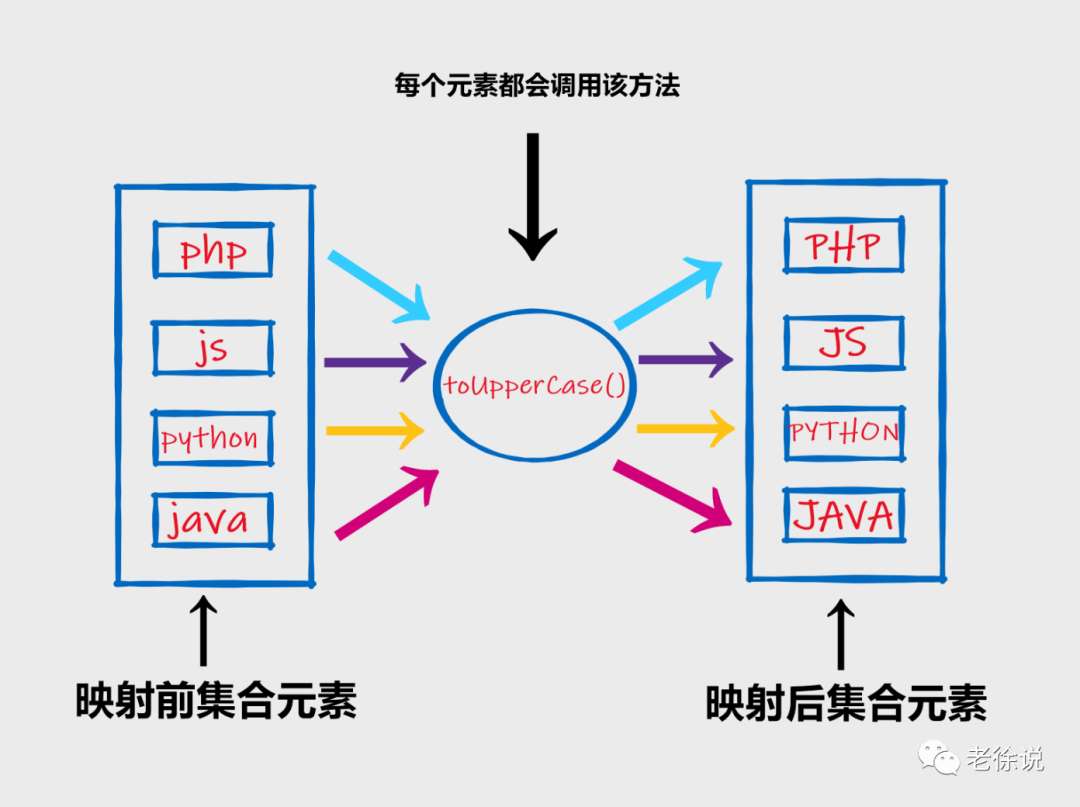 Java从零开始（44）Java 流式操作