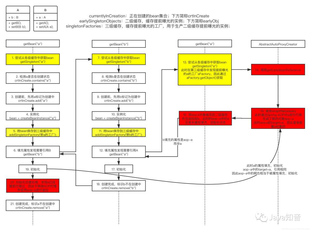 Spring源码最难问题：当Spring AOP遇上循环依赖