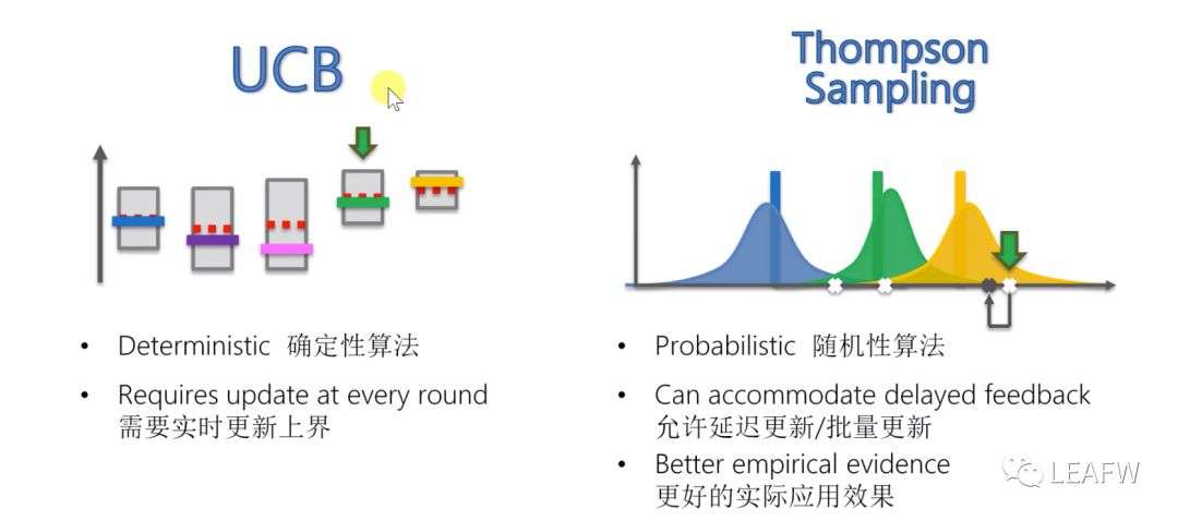 机器学习A-Z～Thompson抽样算法